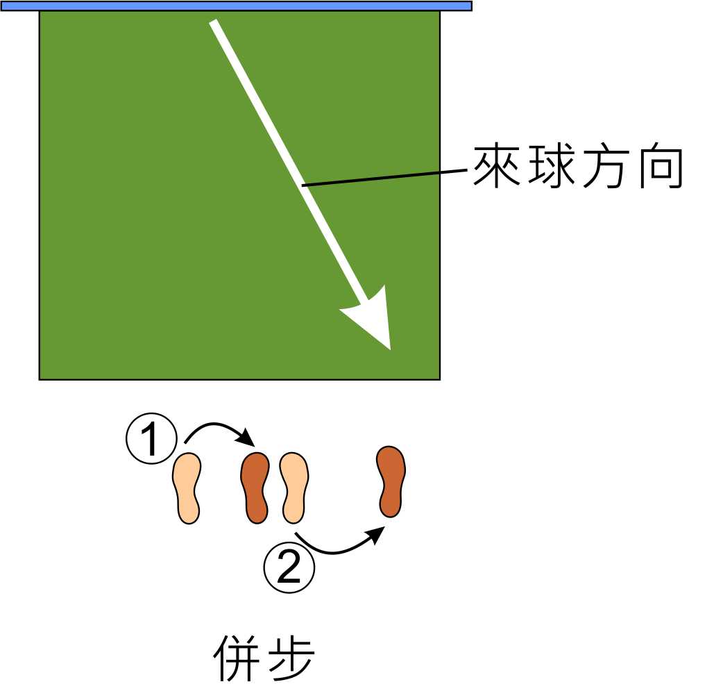 網球步法